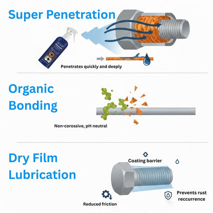 AEXZR® Rapid Release – pH Neutral Rust Penetrating Lubricant