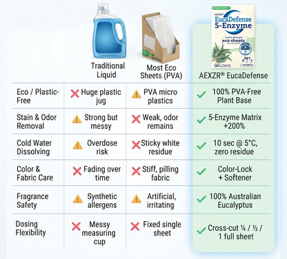 🔥 Up to 52% OFF | AEXZR® PVA-Free 5-Enzyme Eucalyptus Clean