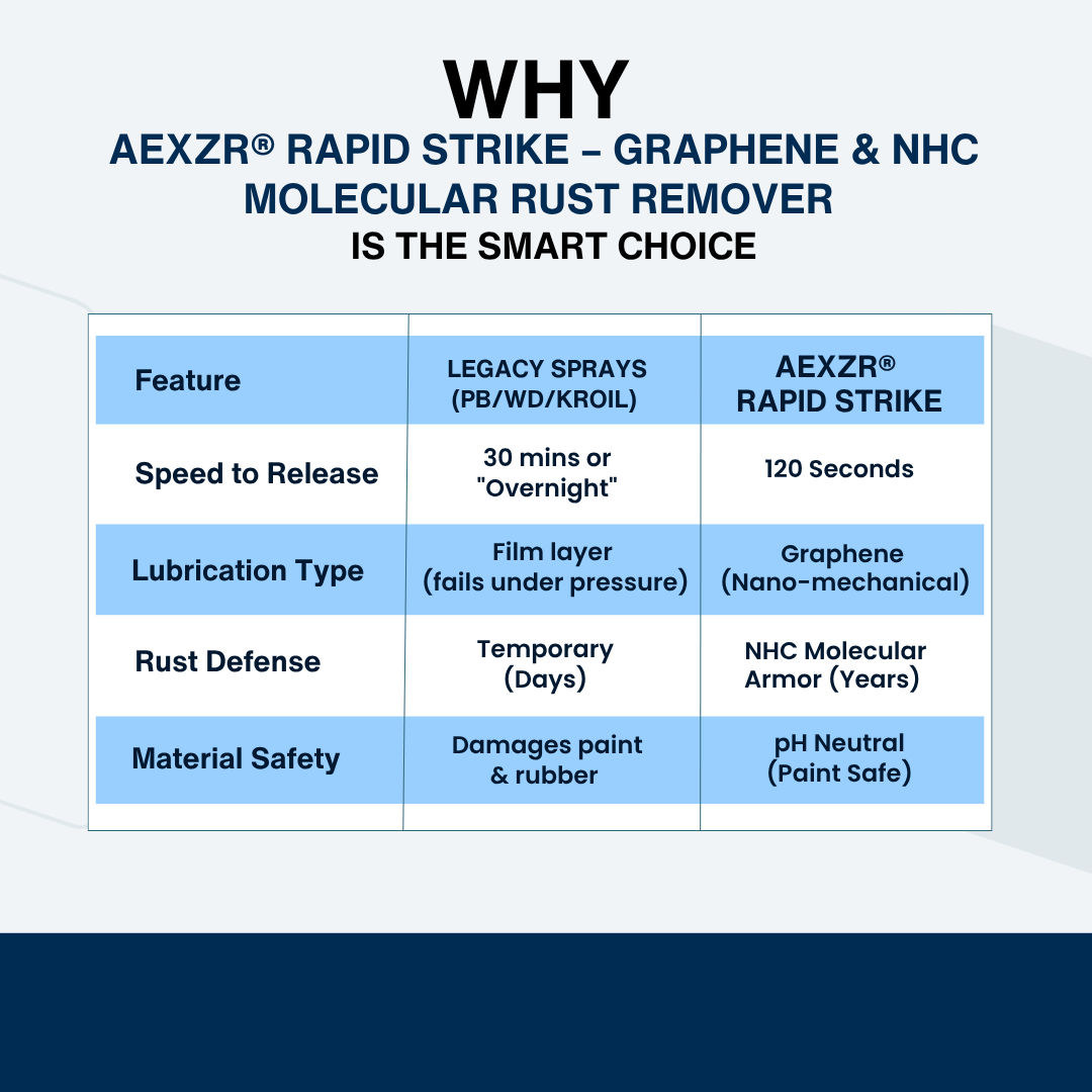 AEXZR® Rapid Strike – Graphene & NHC Molecular Rust Remover