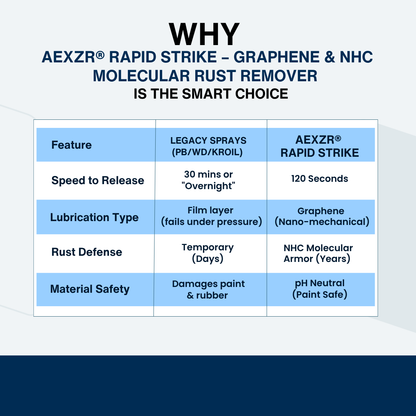 AEXZR® Rapid Strike – Graphene & NHC Molecular Rust Remover
