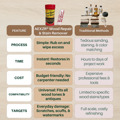 🏆AEXZR® Wood Repair & Stain Remover-✨– Instantly Erases Scratches, Scuffs & Watermarks🪑